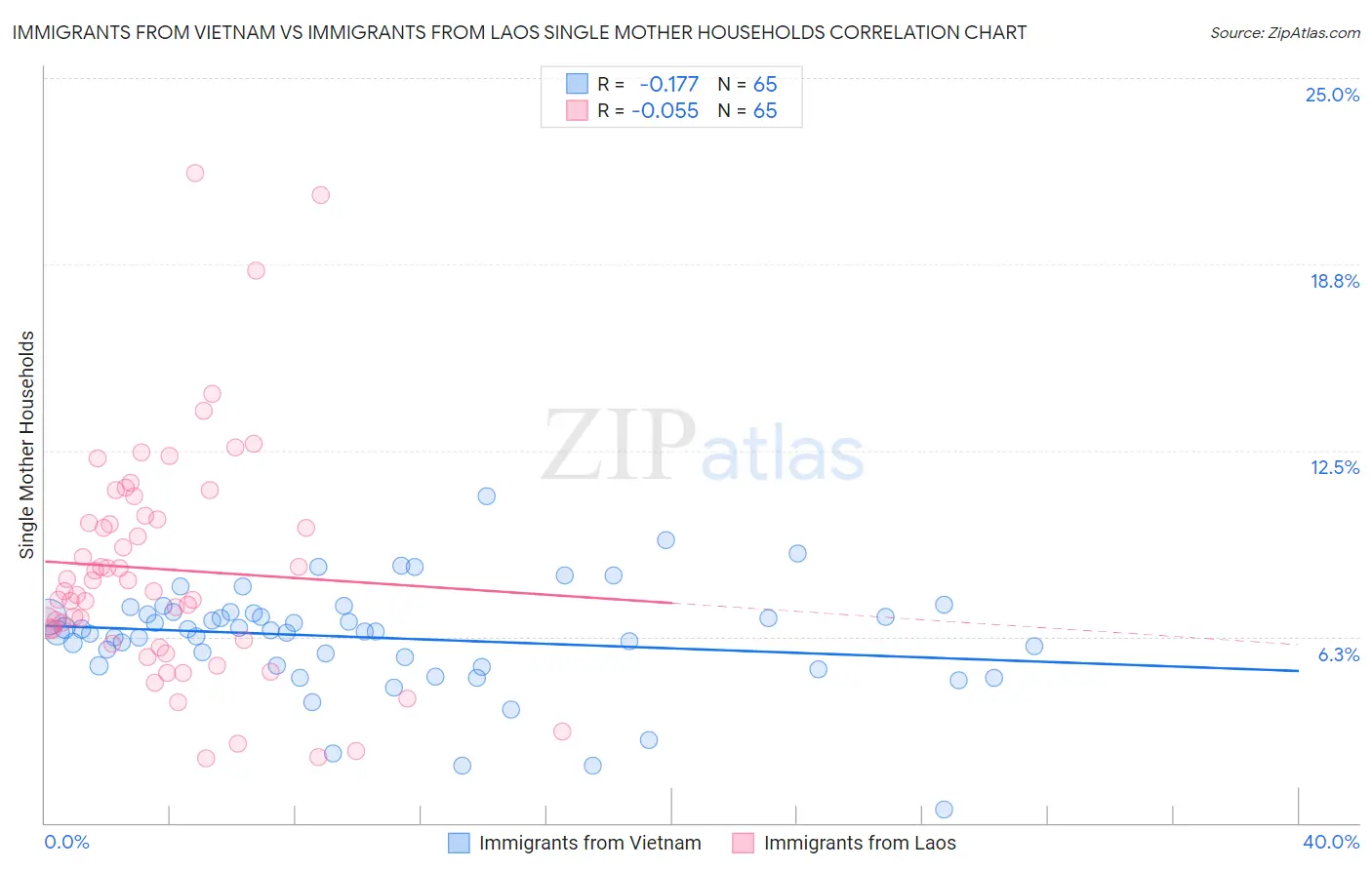 Immigrants from Vietnam vs Immigrants from Laos Single Mother Households