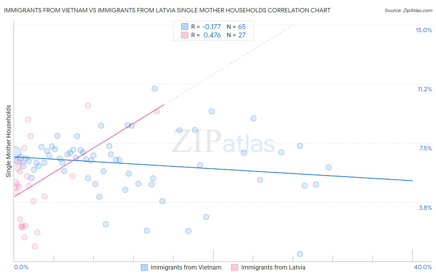 Immigrants from Vietnam vs Immigrants from Latvia Single Mother Households