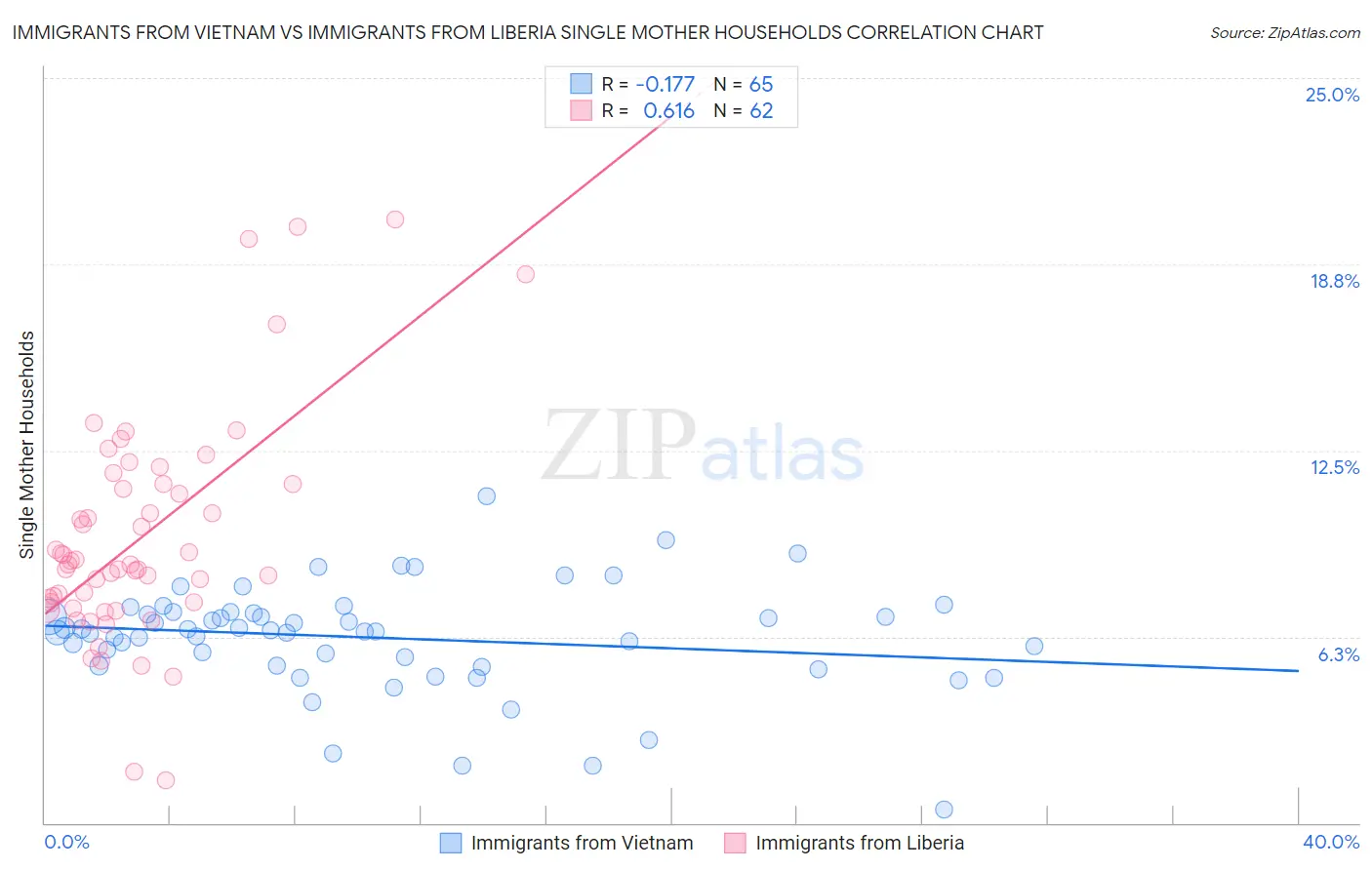 Immigrants from Vietnam vs Immigrants from Liberia Single Mother Households
