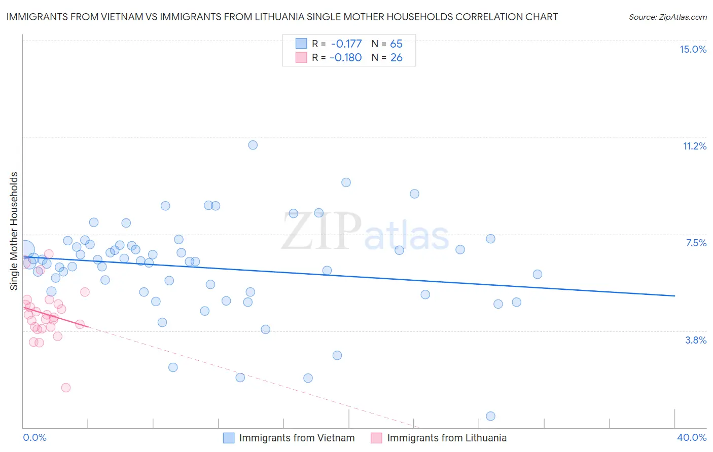 Immigrants from Vietnam vs Immigrants from Lithuania Single Mother Households