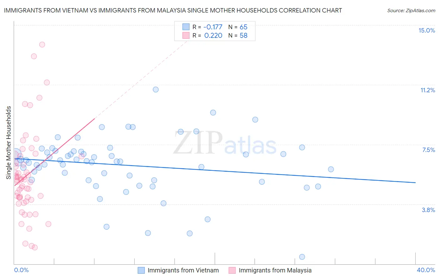 Immigrants from Vietnam vs Immigrants from Malaysia Single Mother Households