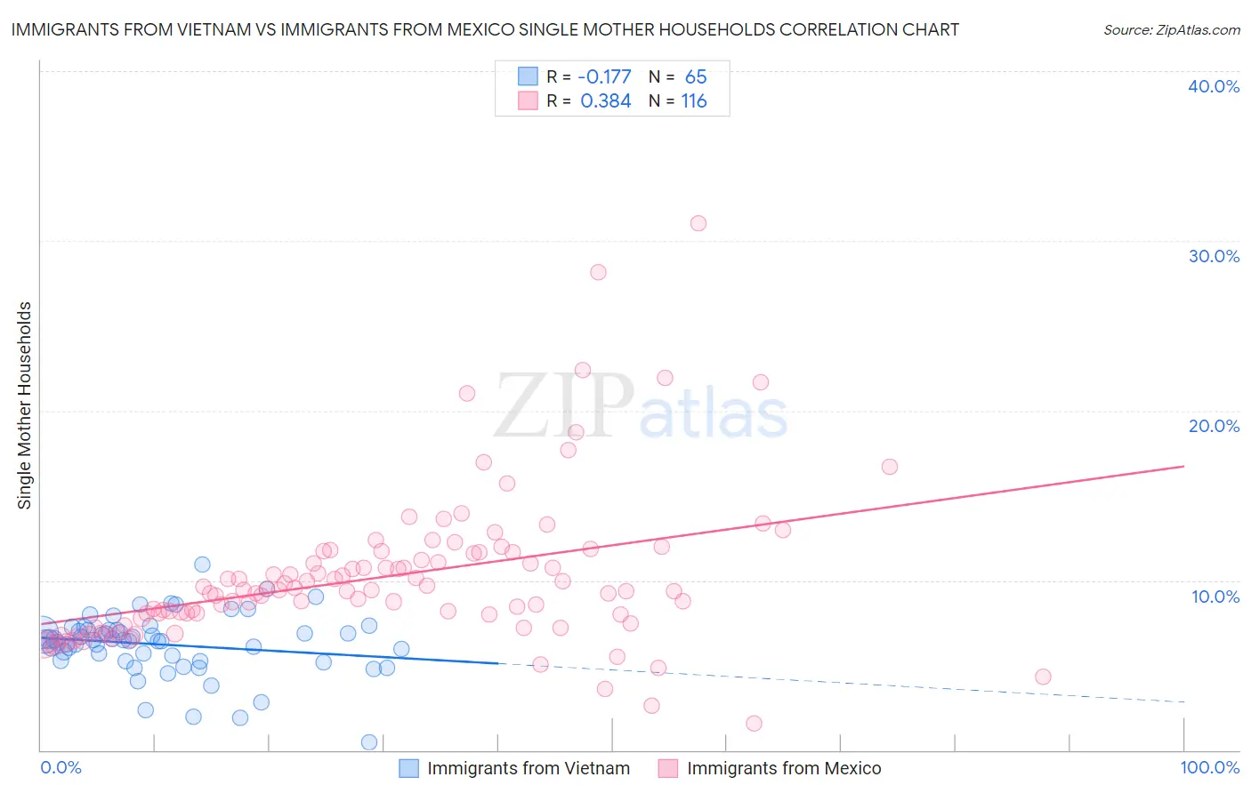 Immigrants from Vietnam vs Immigrants from Mexico Single Mother Households