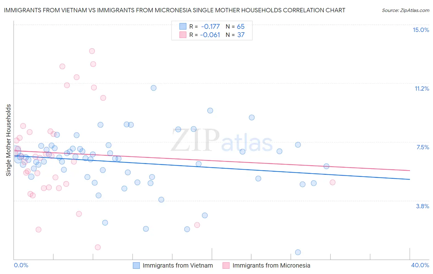Immigrants from Vietnam vs Immigrants from Micronesia Single Mother Households
