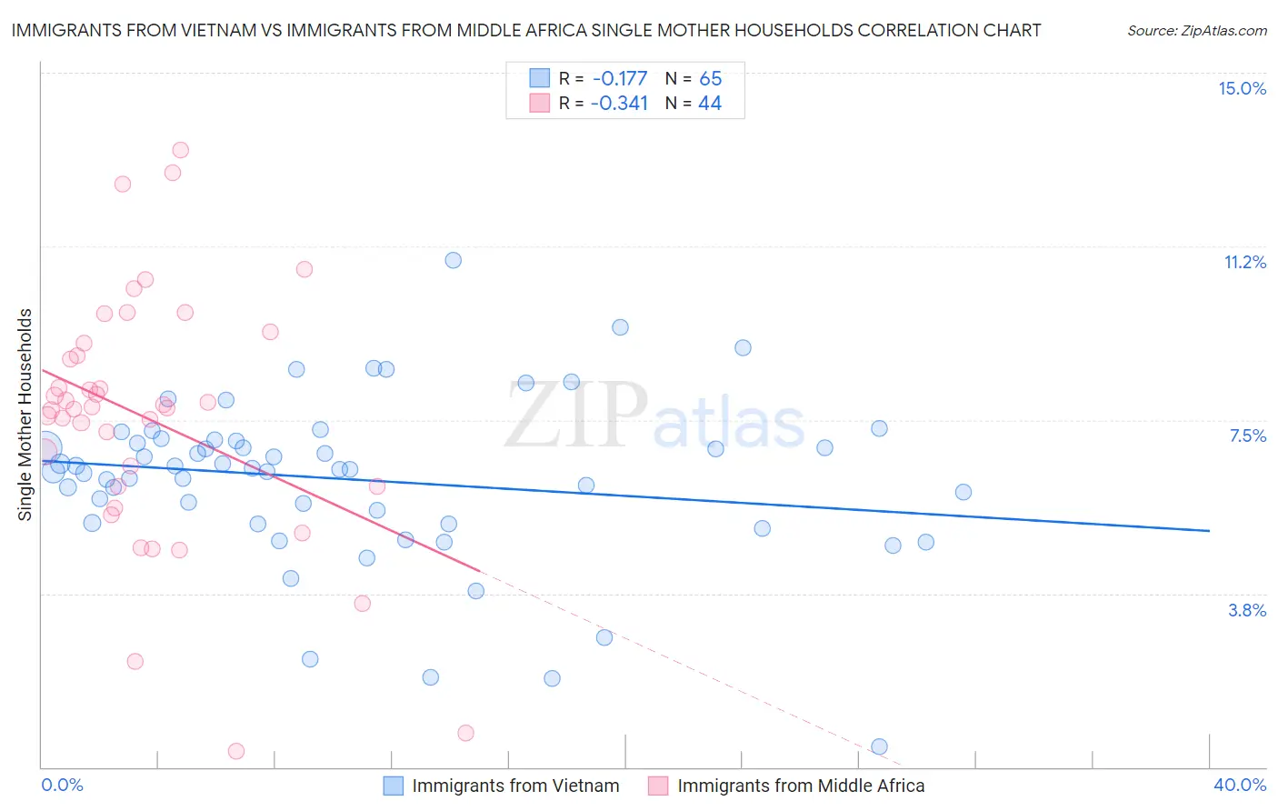 Immigrants from Vietnam vs Immigrants from Middle Africa Single Mother Households