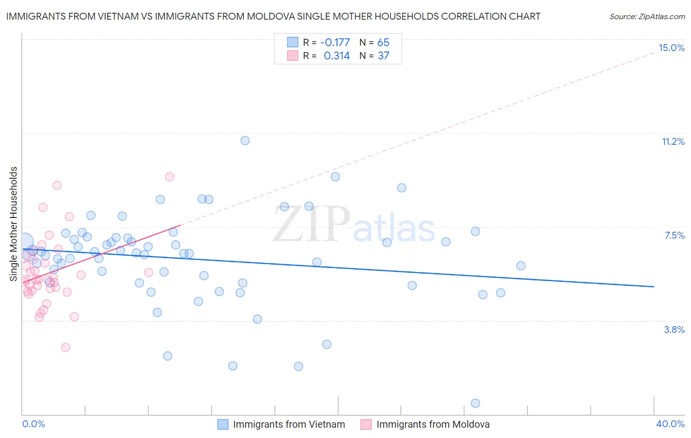 Immigrants from Vietnam vs Immigrants from Moldova Single Mother Households
