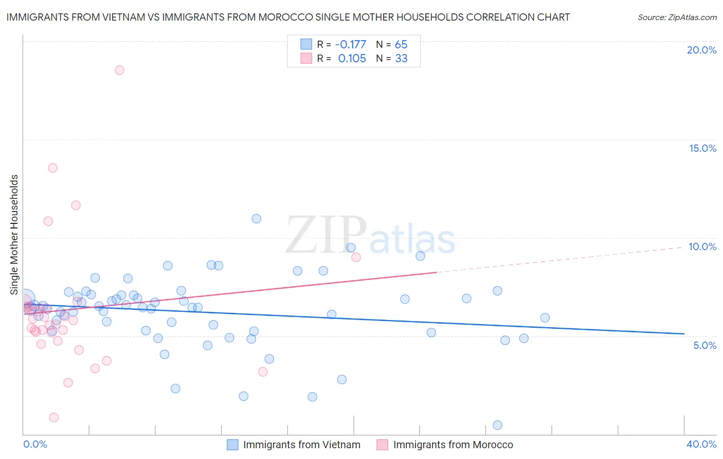 Immigrants from Vietnam vs Immigrants from Morocco Single Mother Households