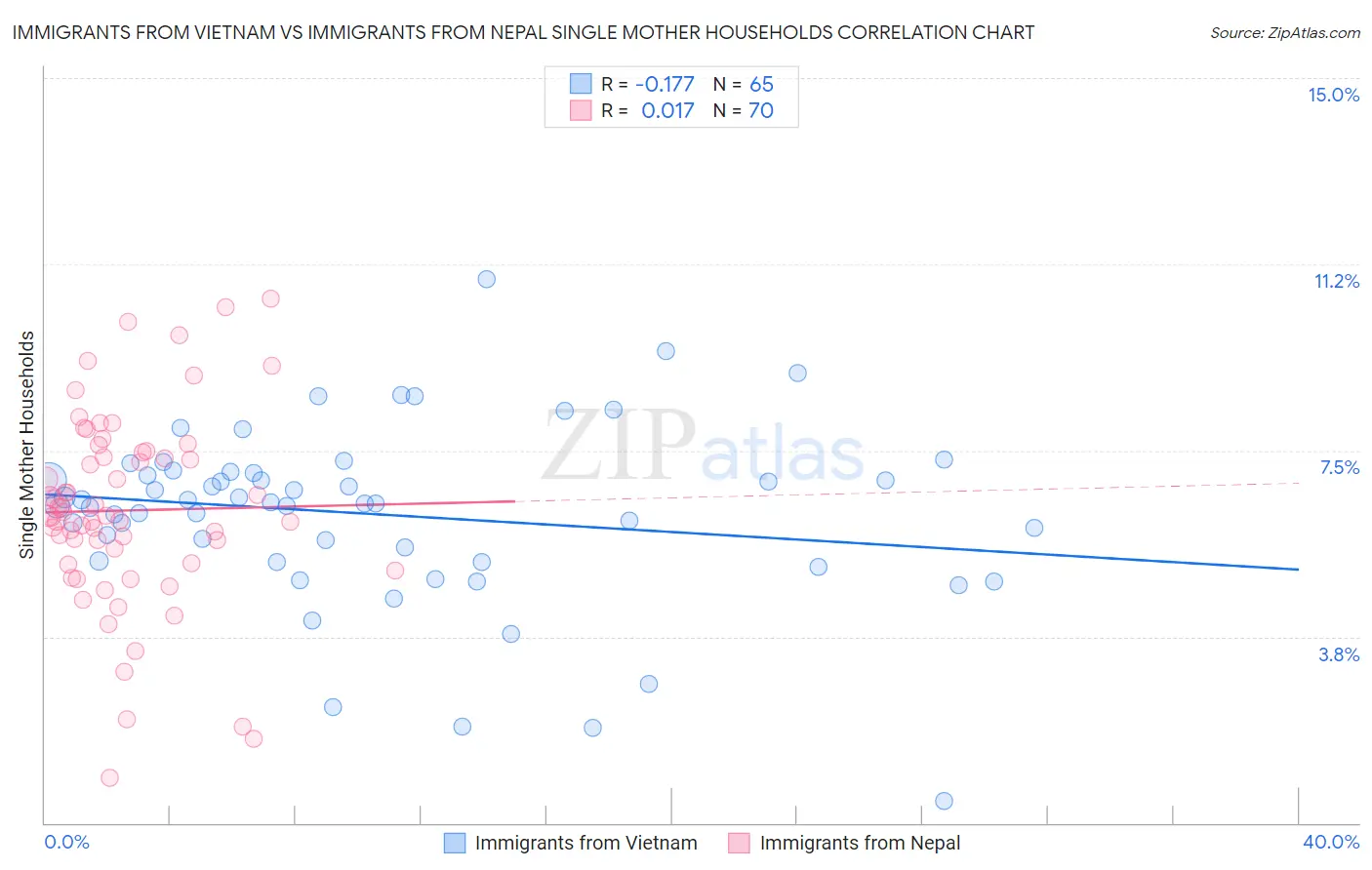 Immigrants from Vietnam vs Immigrants from Nepal Single Mother Households