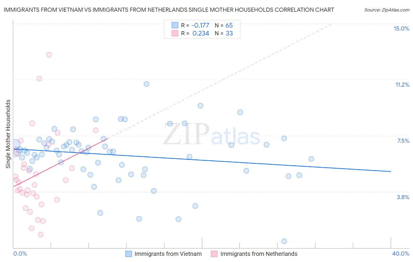 Immigrants from Vietnam vs Immigrants from Netherlands Single Mother Households