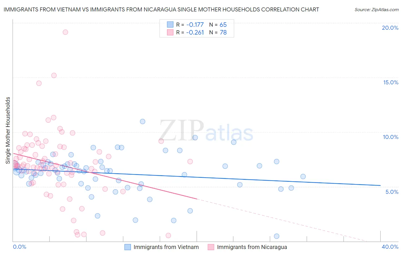 Immigrants from Vietnam vs Immigrants from Nicaragua Single Mother Households