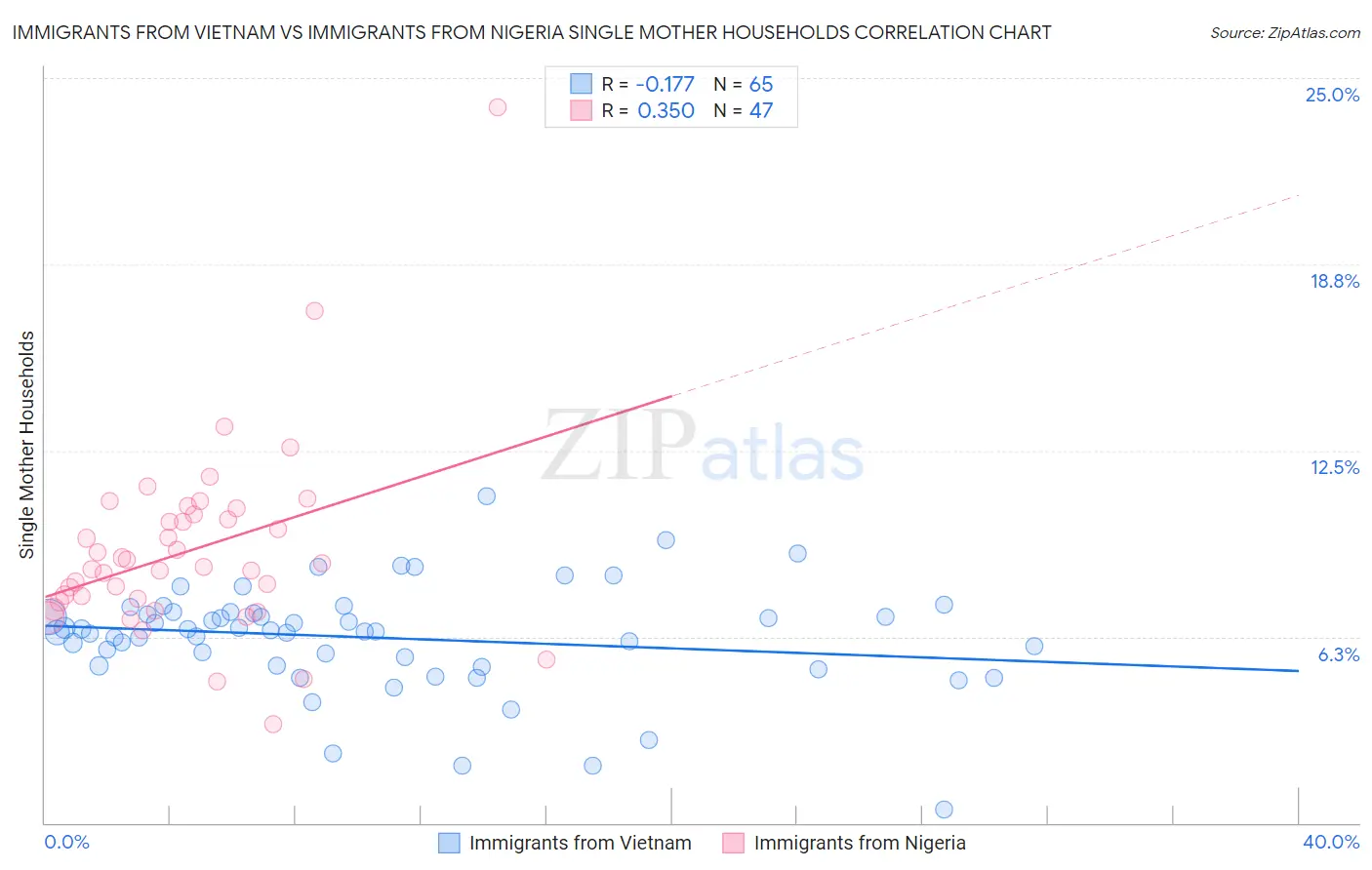 Immigrants from Vietnam vs Immigrants from Nigeria Single Mother Households