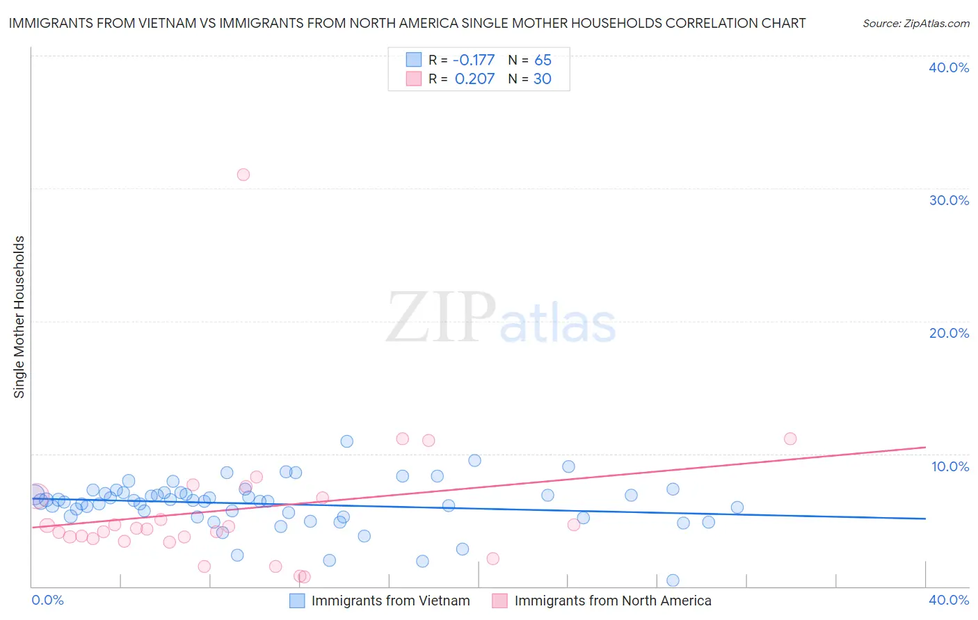 Immigrants from Vietnam vs Immigrants from North America Single Mother Households