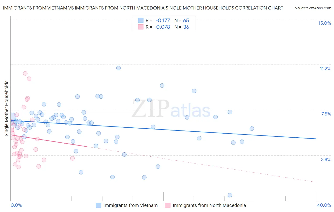 Immigrants from Vietnam vs Immigrants from North Macedonia Single Mother Households