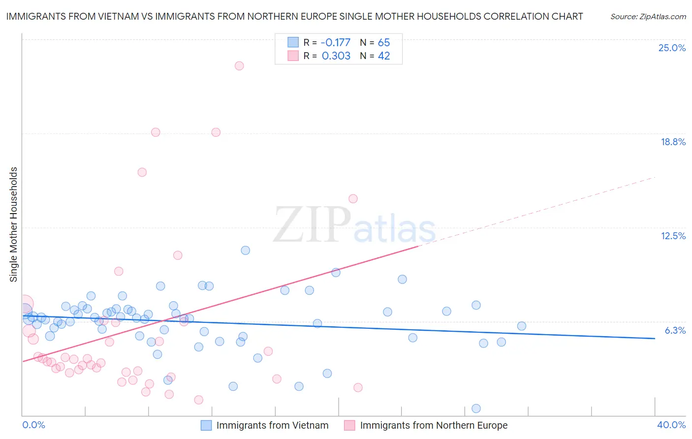 Immigrants from Vietnam vs Immigrants from Northern Europe Single Mother Households