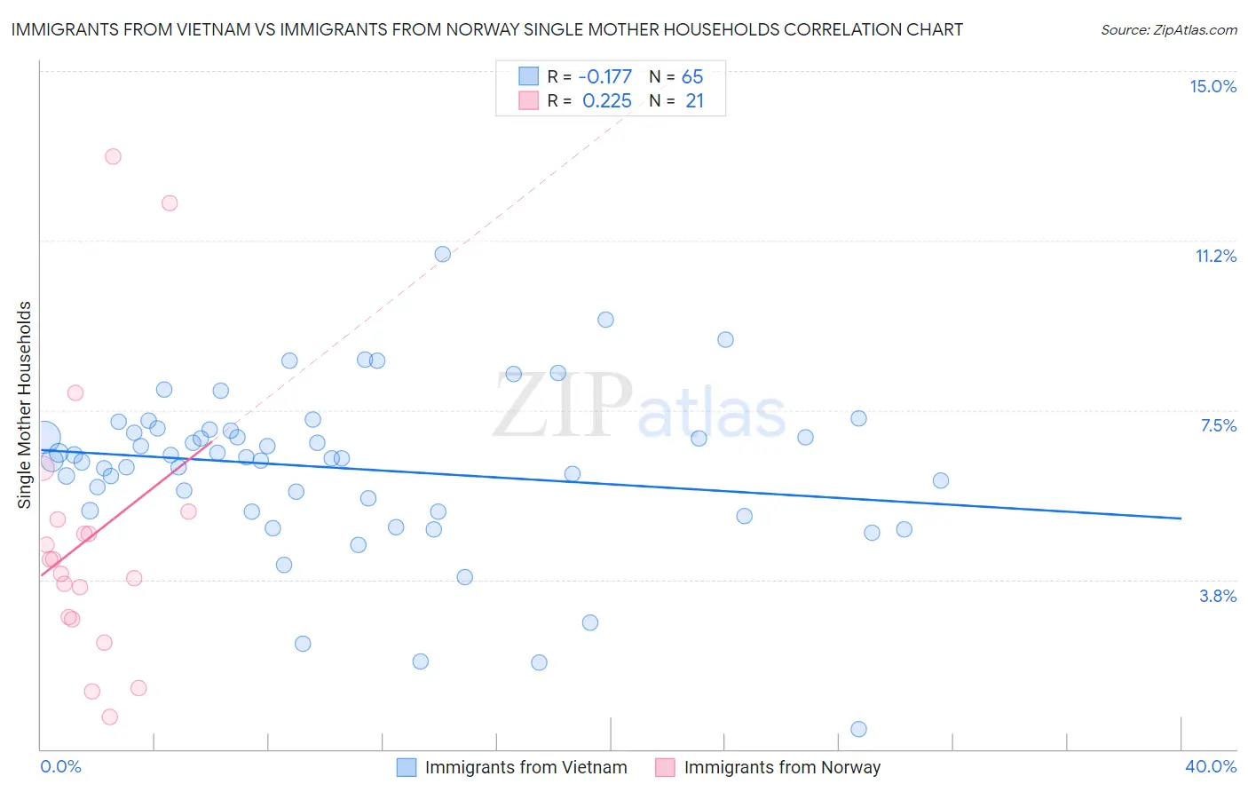 Immigrants from Vietnam vs Immigrants from Norway Single Mother Households