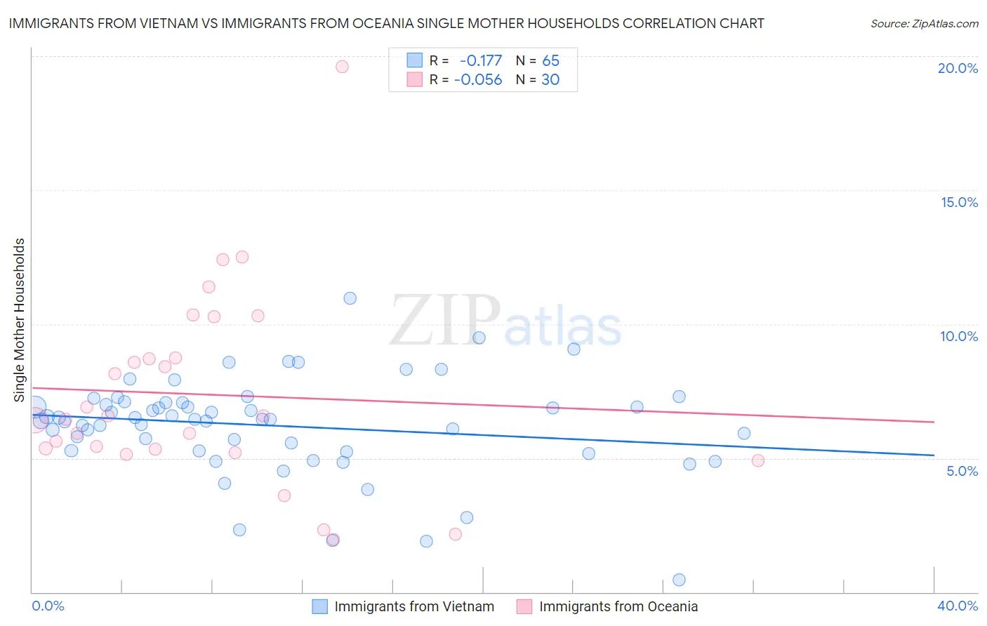 Immigrants from Vietnam vs Immigrants from Oceania Single Mother Households