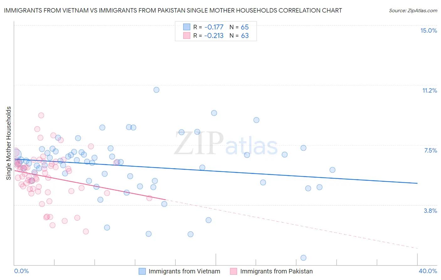 Immigrants from Vietnam vs Immigrants from Pakistan Single Mother Households