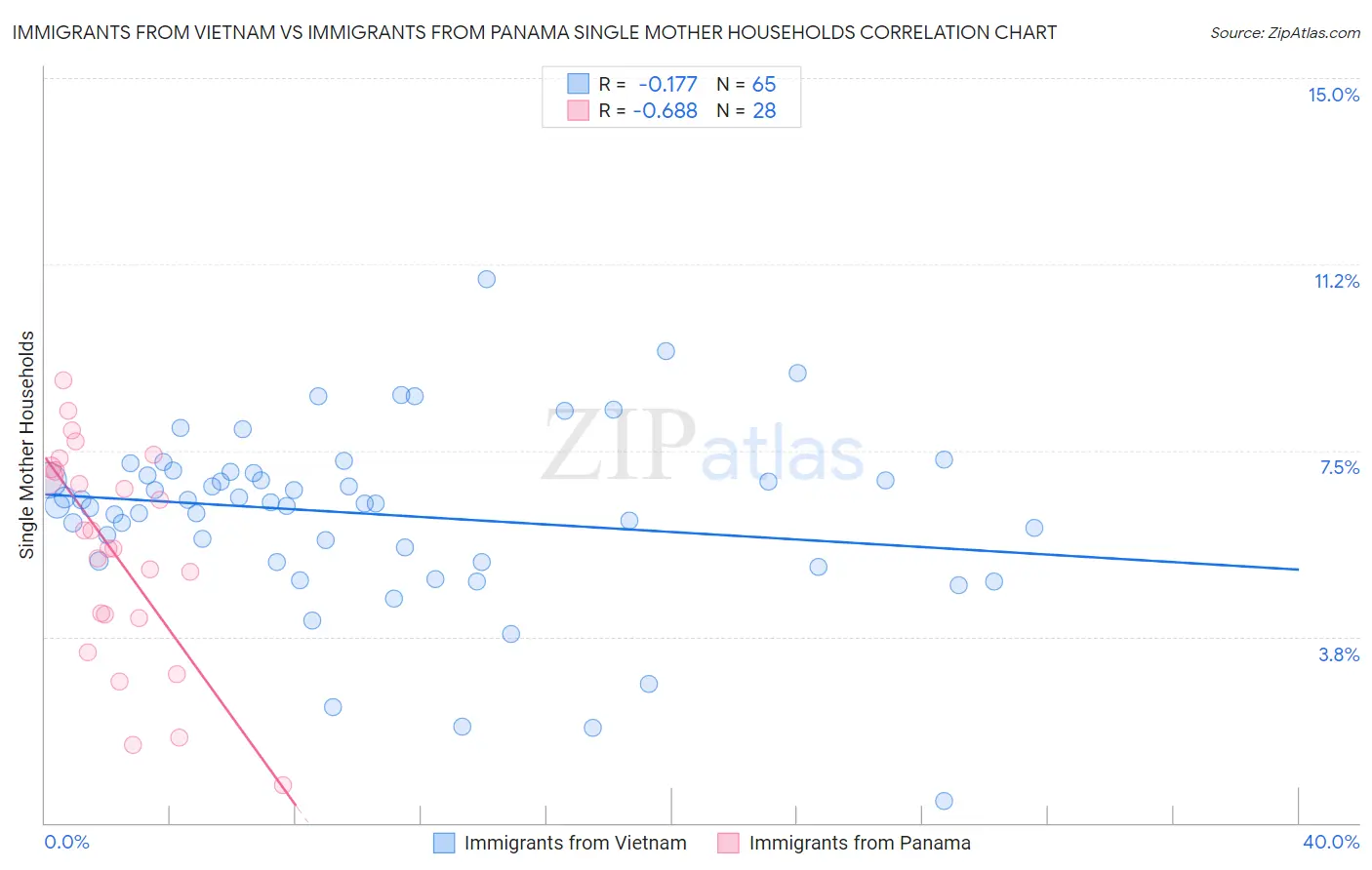 Immigrants from Vietnam vs Immigrants from Panama Single Mother Households