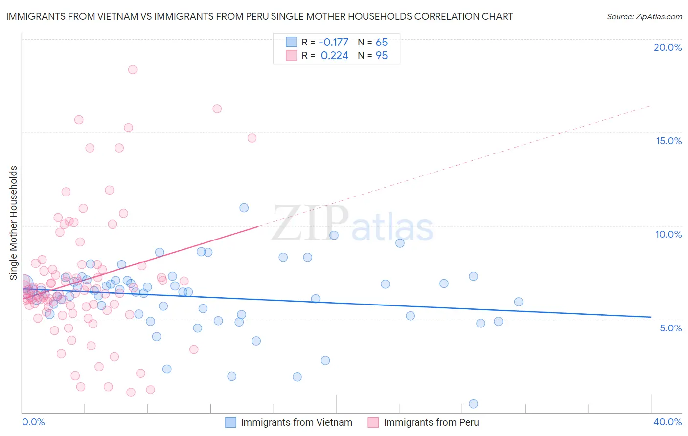 Immigrants from Vietnam vs Immigrants from Peru Single Mother Households