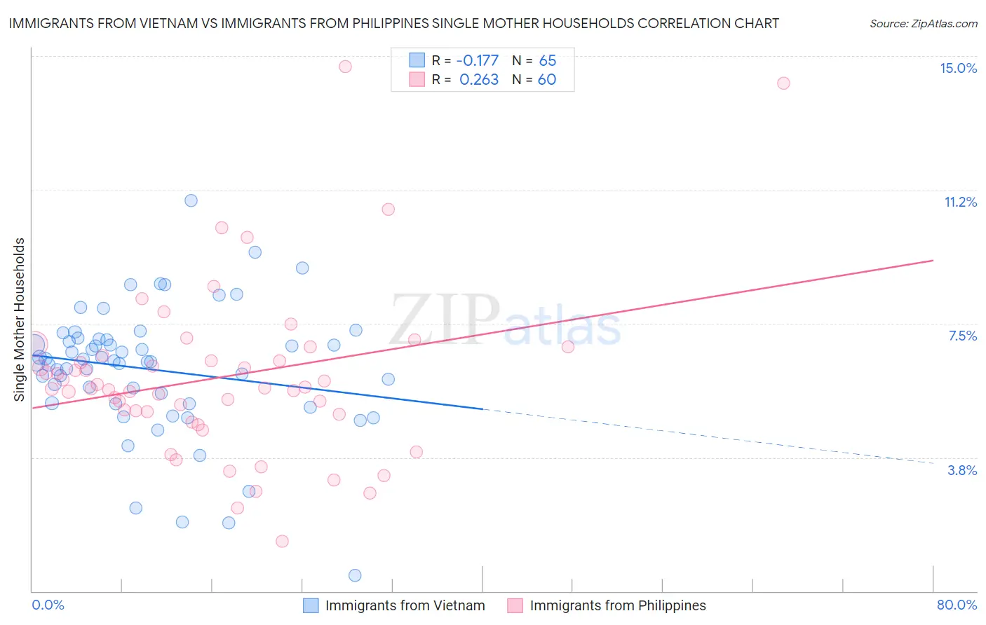 Immigrants from Vietnam vs Immigrants from Philippines Single Mother Households