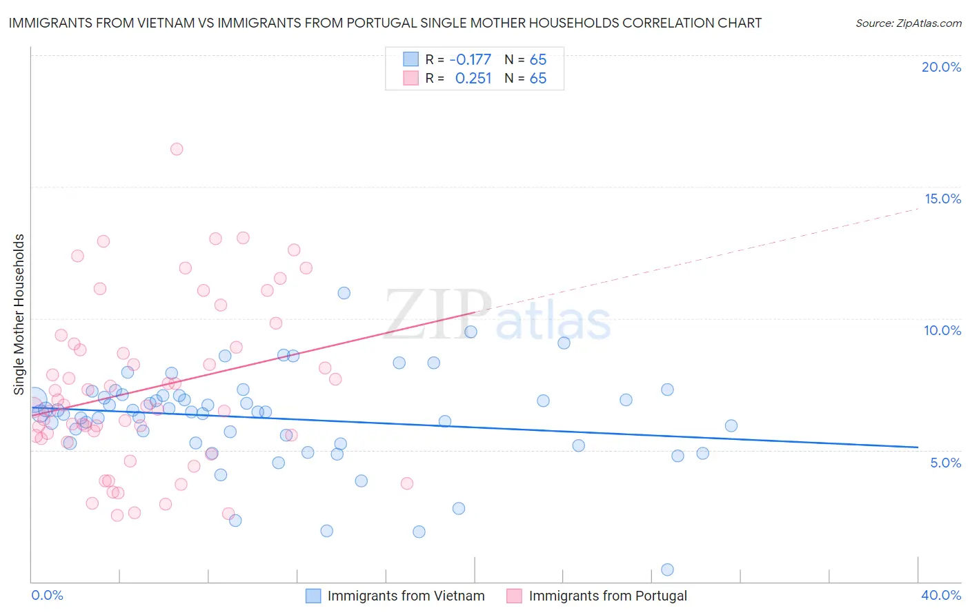Immigrants from Vietnam vs Immigrants from Portugal Single Mother Households