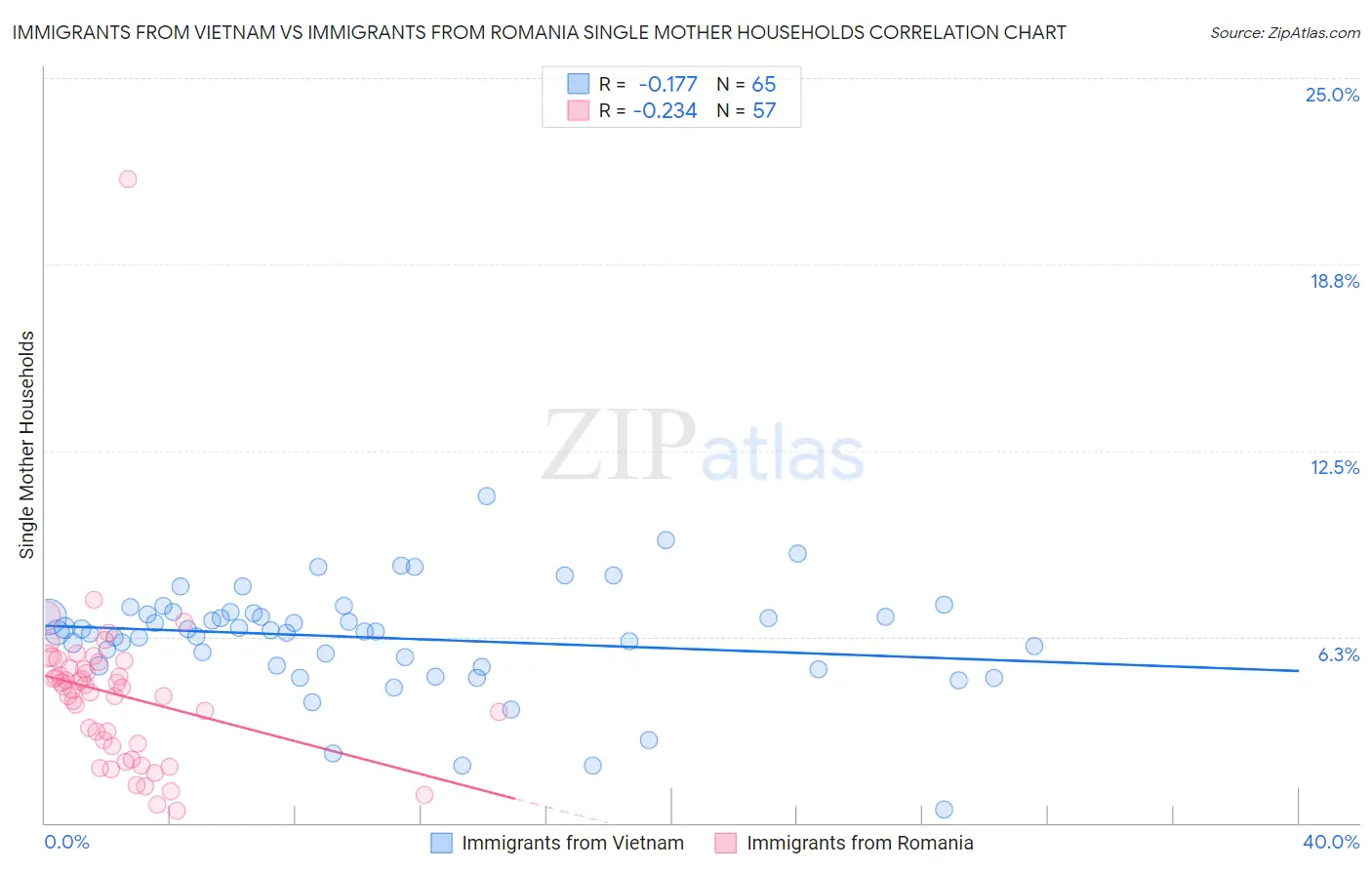 Immigrants from Vietnam vs Immigrants from Romania Single Mother Households