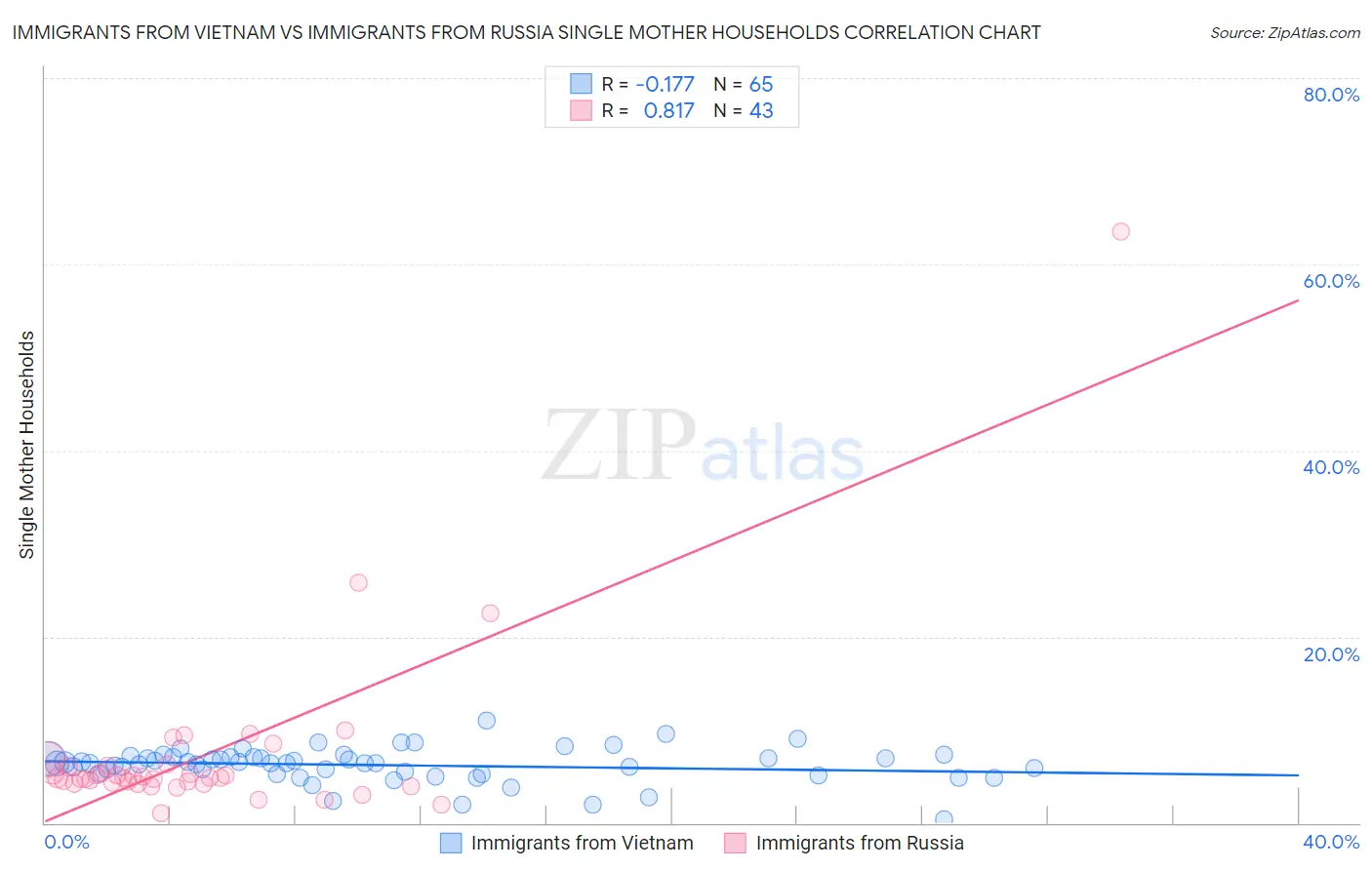 Immigrants from Vietnam vs Immigrants from Russia Single Mother Households