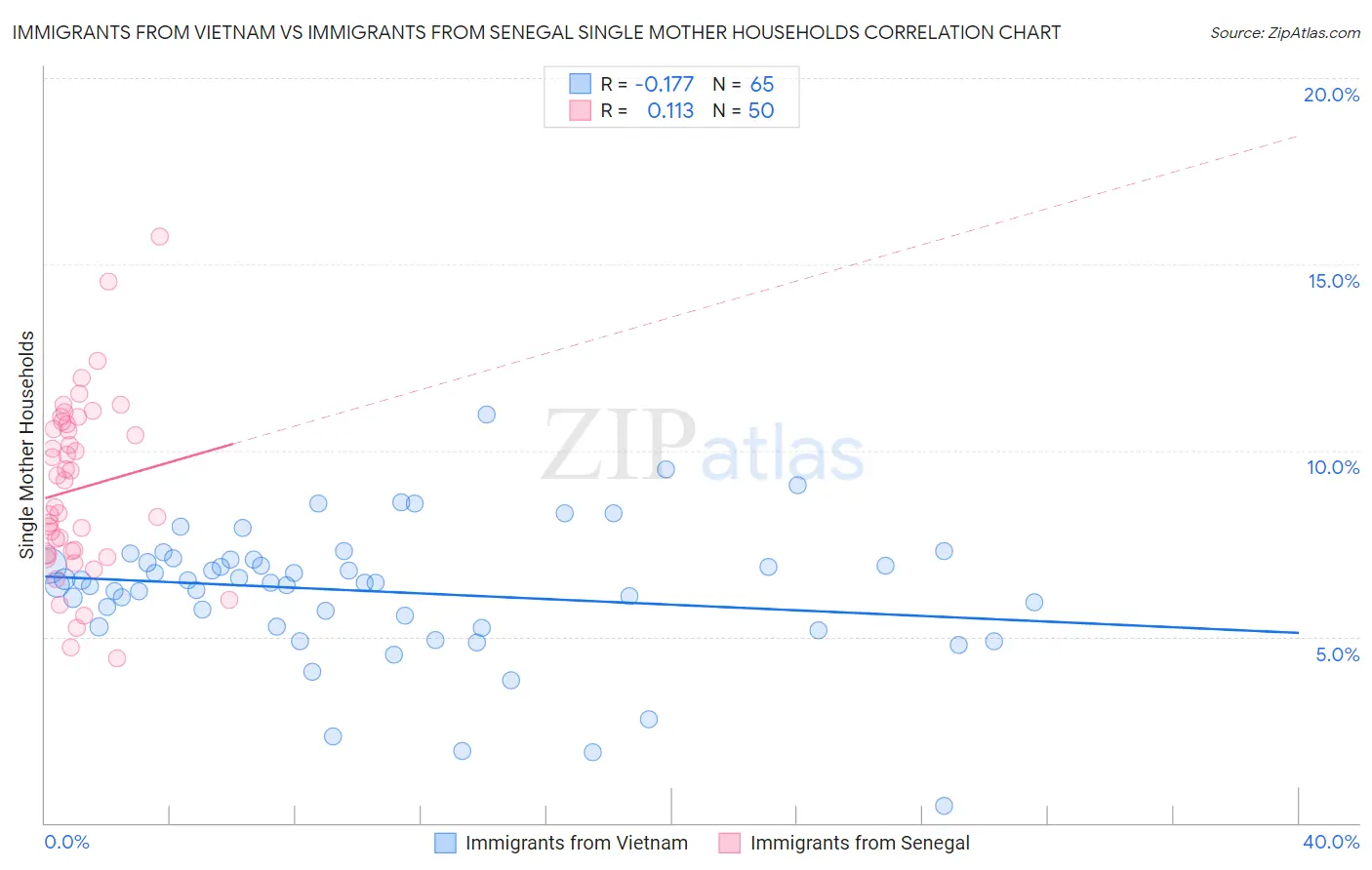 Immigrants from Vietnam vs Immigrants from Senegal Single Mother Households