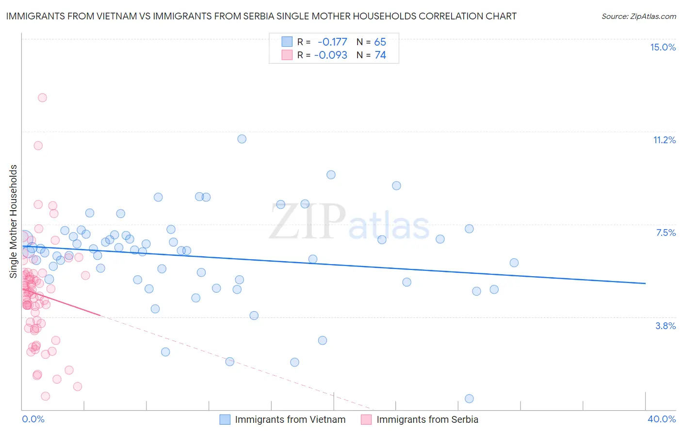 Immigrants from Vietnam vs Immigrants from Serbia Single Mother Households