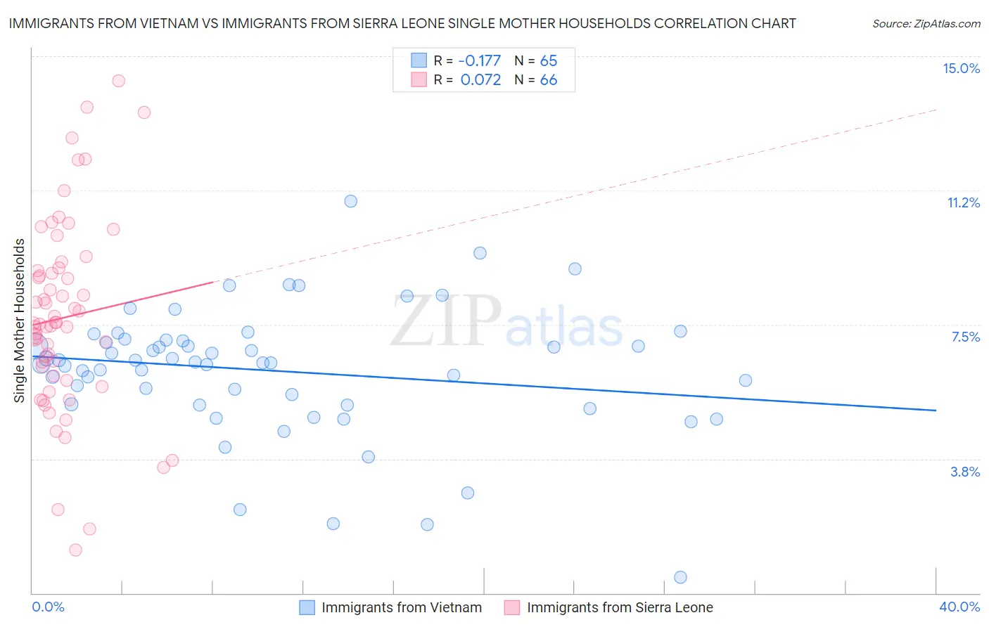 Immigrants from Vietnam vs Immigrants from Sierra Leone Single Mother Households