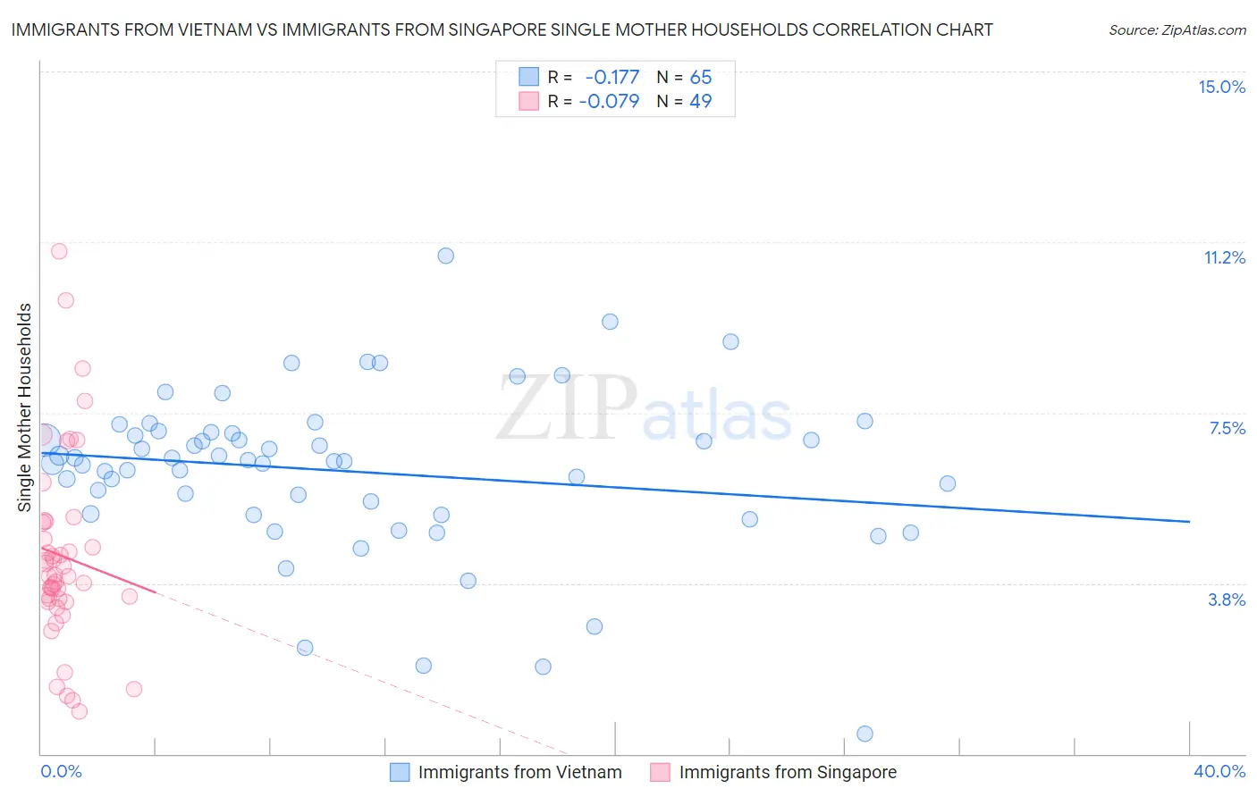 Immigrants from Vietnam vs Immigrants from Singapore Single Mother Households