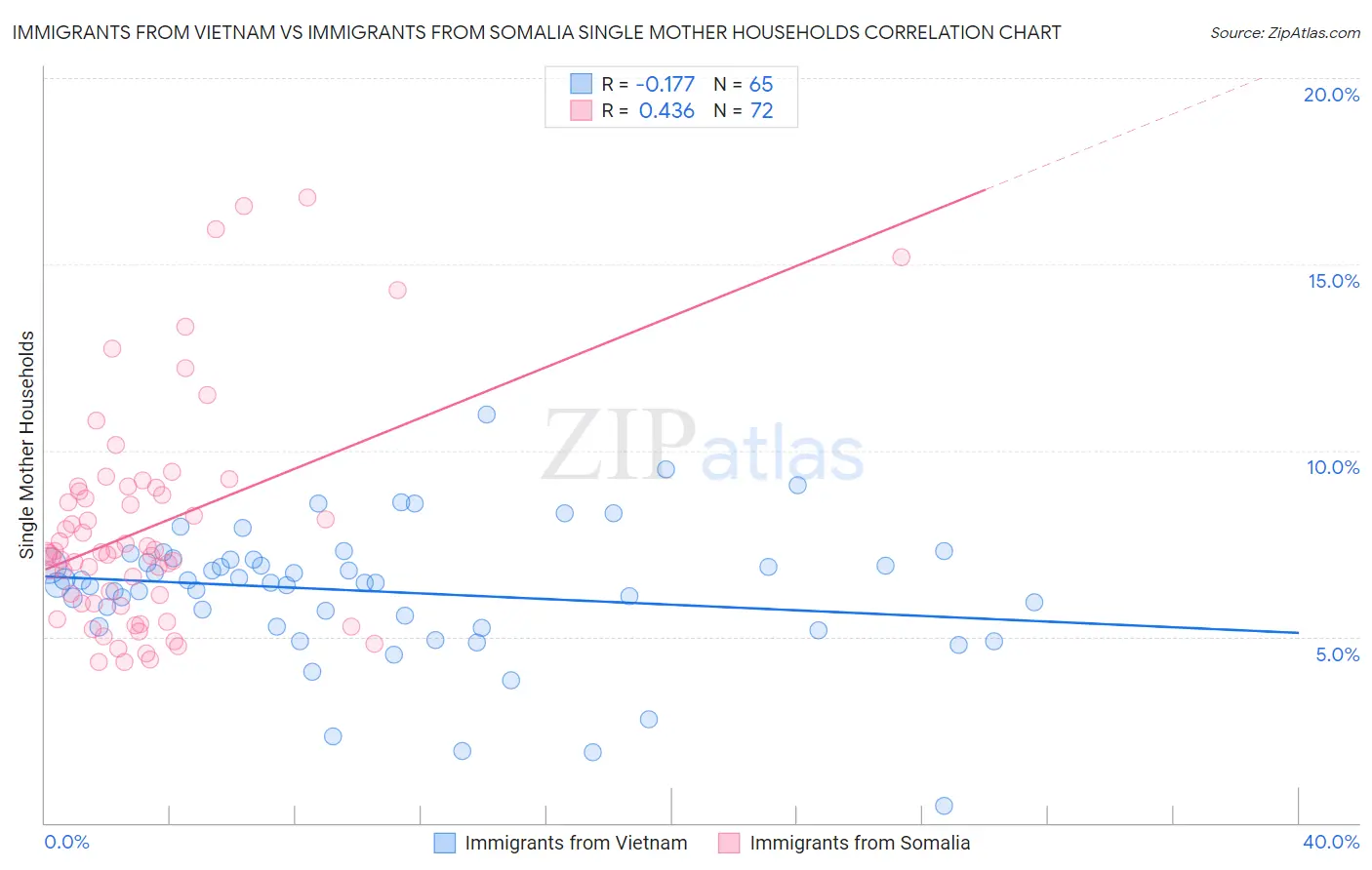 Immigrants from Vietnam vs Immigrants from Somalia Single Mother Households