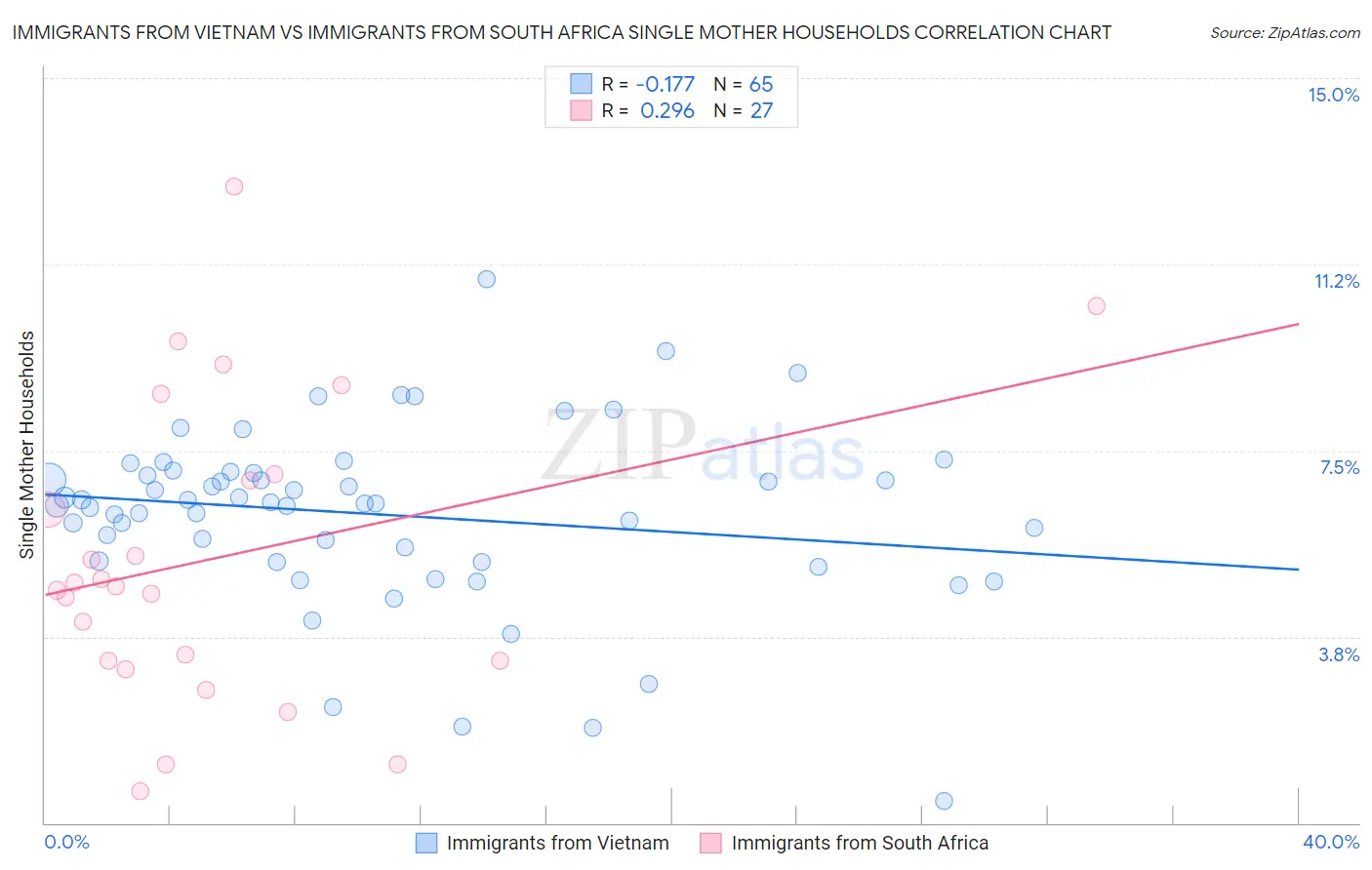 Immigrants from Vietnam vs Immigrants from South Africa Single Mother Households