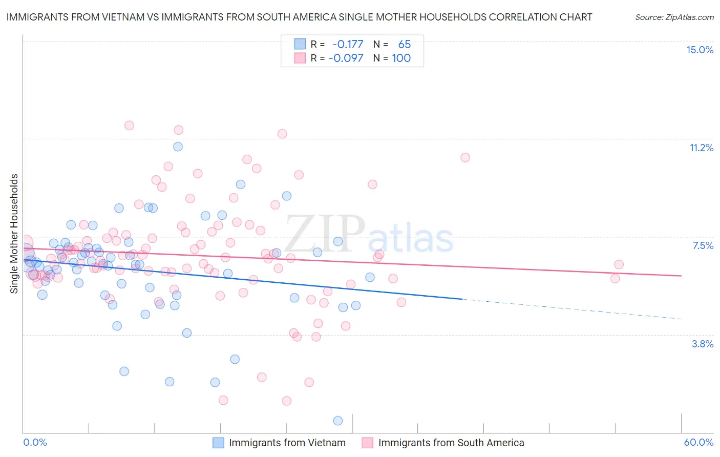 Immigrants from Vietnam vs Immigrants from South America Single Mother Households