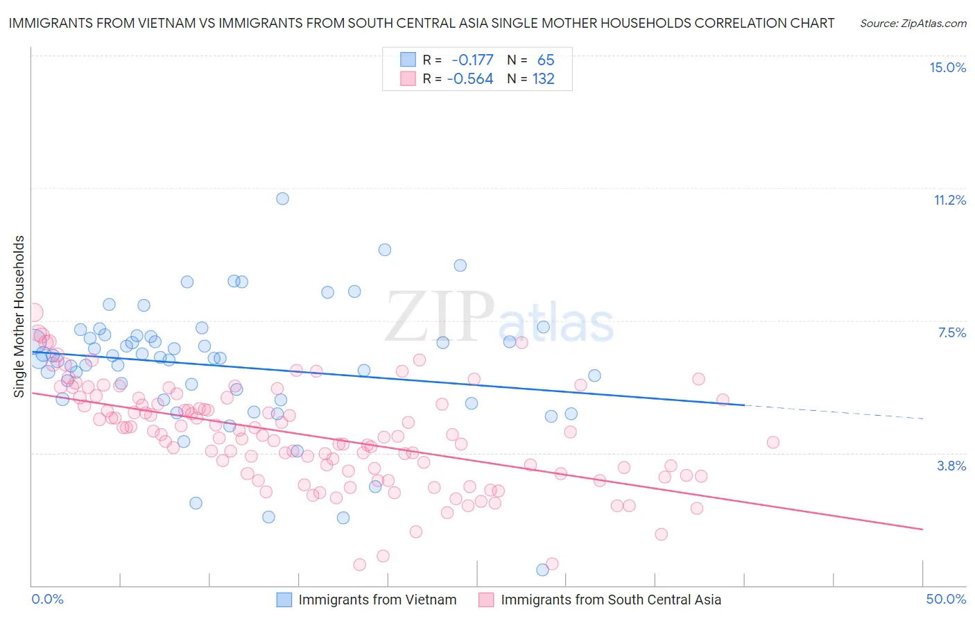 Immigrants from Vietnam vs Immigrants from South Central Asia Single Mother Households