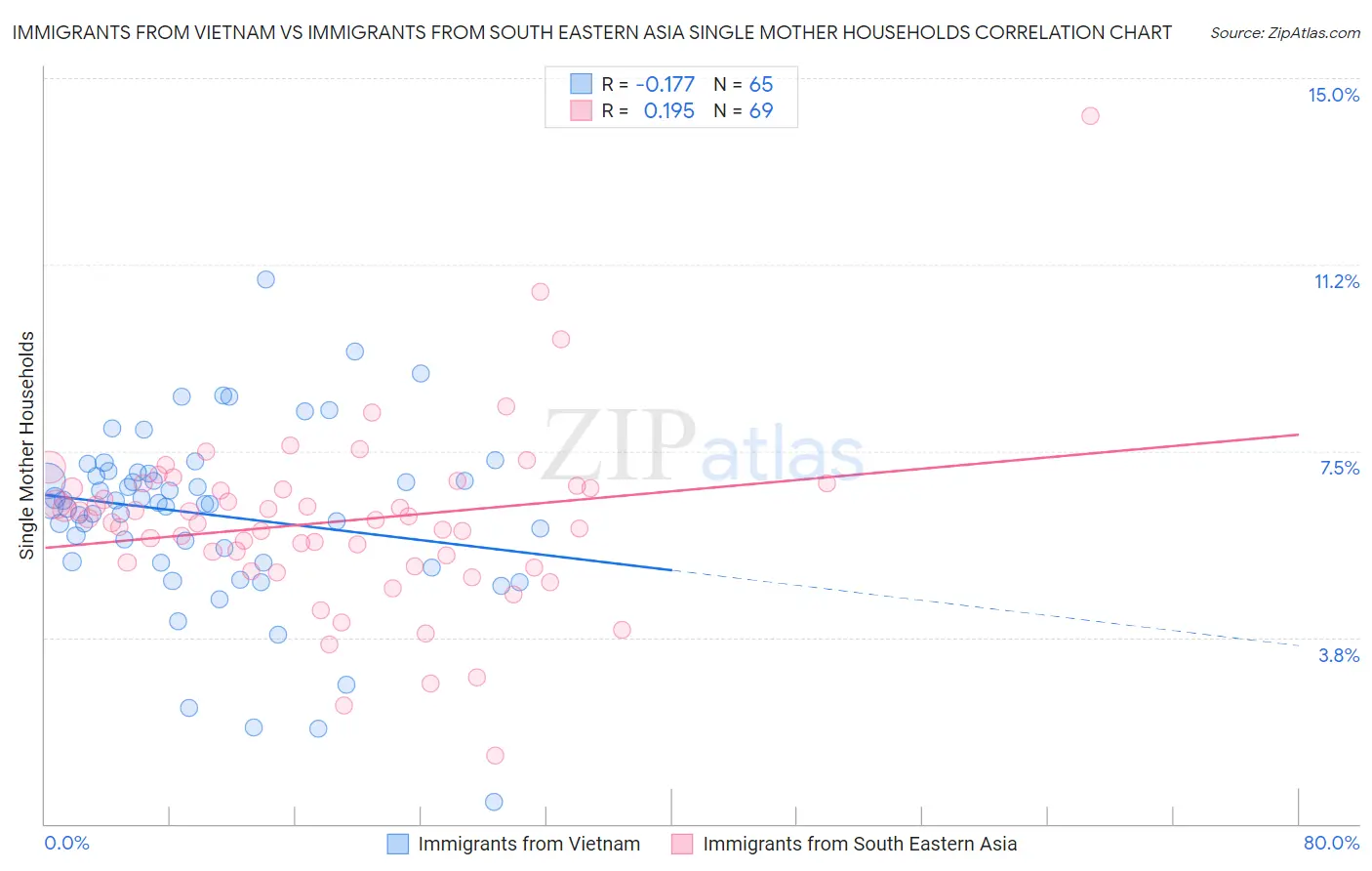 Immigrants from Vietnam vs Immigrants from South Eastern Asia Single Mother Households