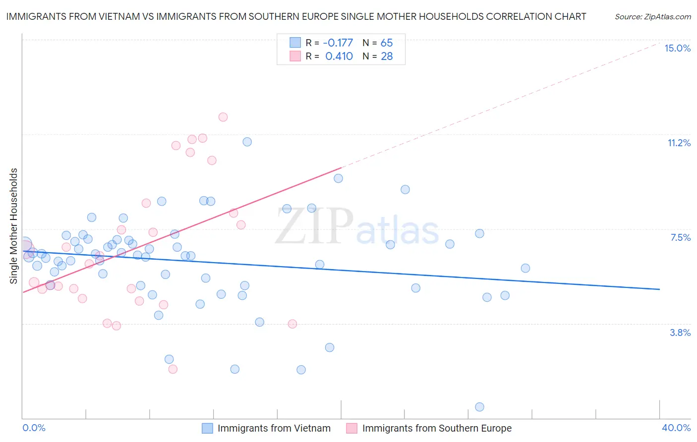Immigrants from Vietnam vs Immigrants from Southern Europe Single Mother Households