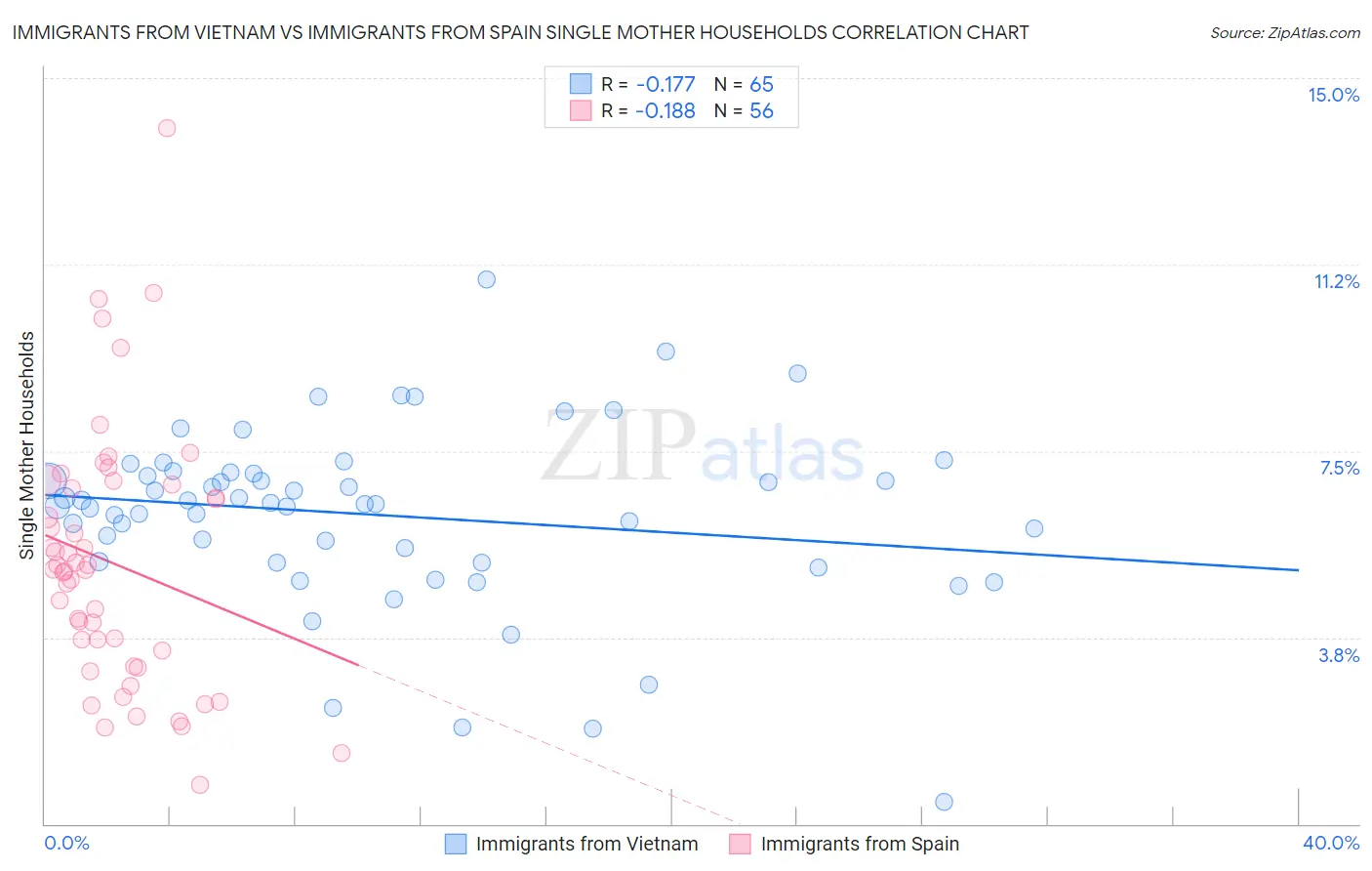 Immigrants from Vietnam vs Immigrants from Spain Single Mother Households