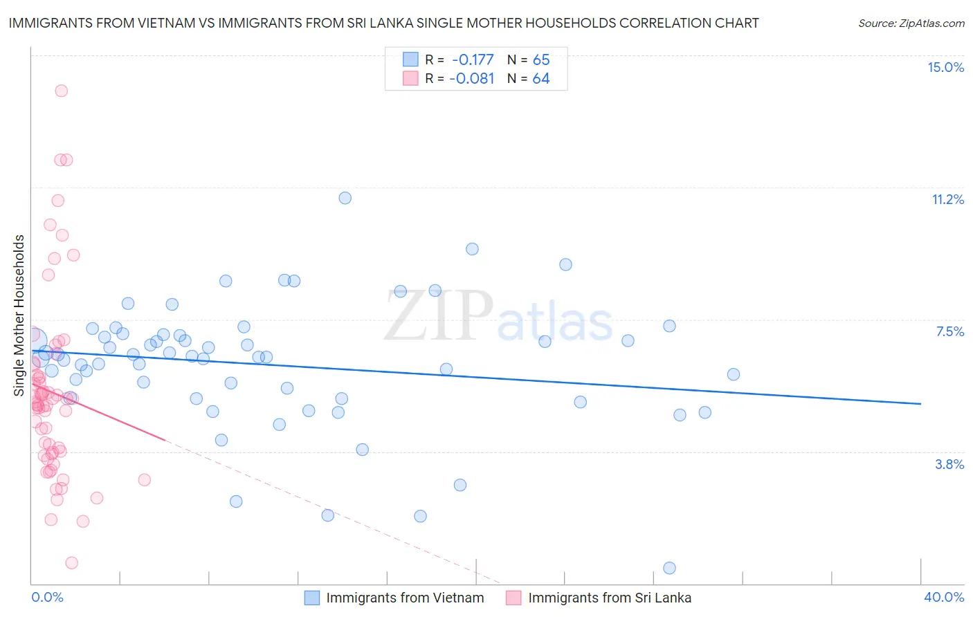 Immigrants from Vietnam vs Immigrants from Sri Lanka Single Mother Households