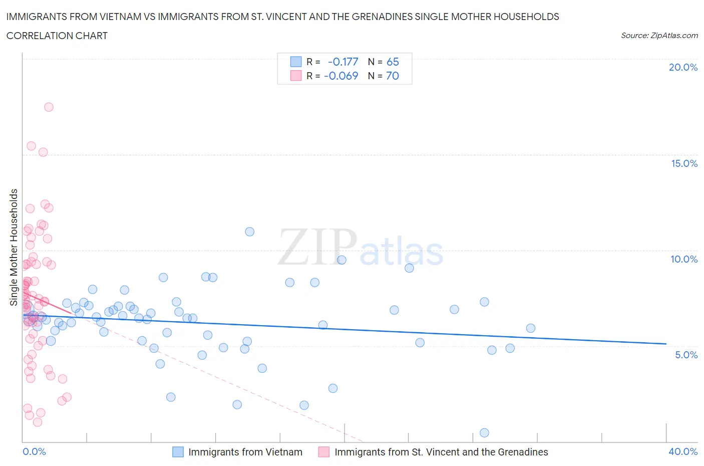 Immigrants from Vietnam vs Immigrants from St. Vincent and the Grenadines Single Mother Households