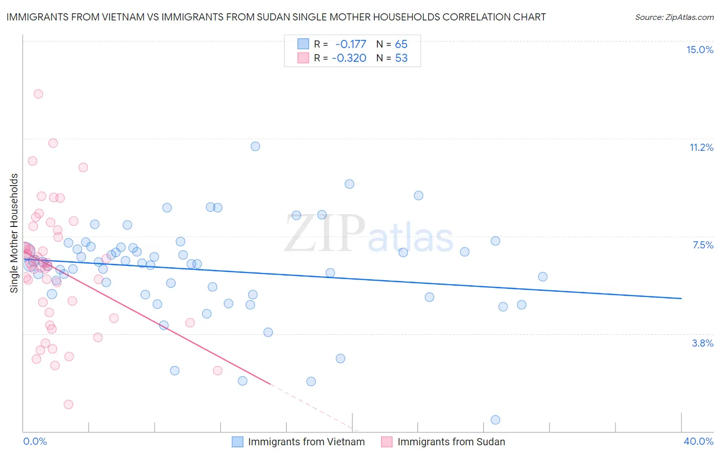 Immigrants from Vietnam vs Immigrants from Sudan Single Mother Households