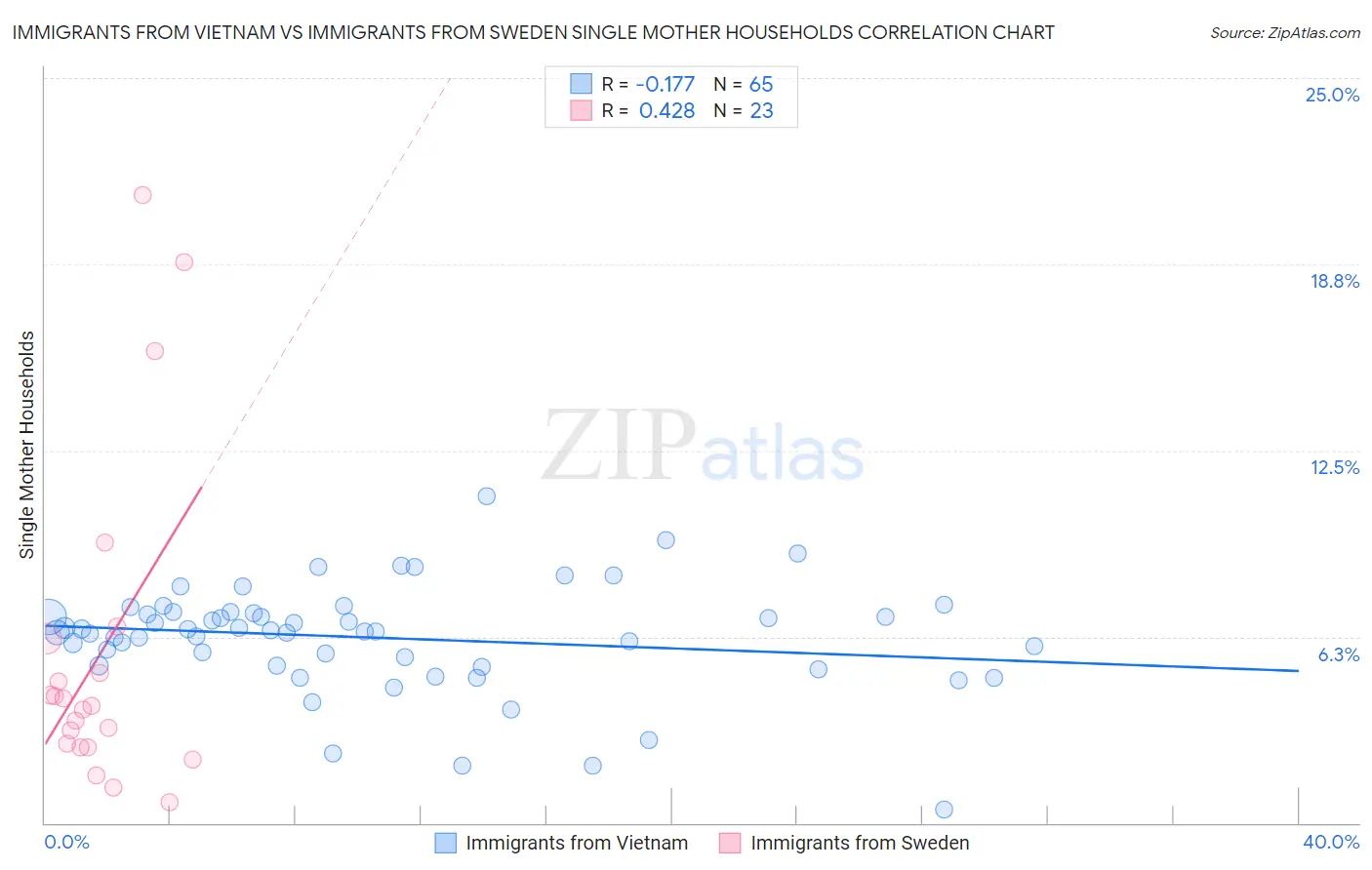 Immigrants from Vietnam vs Immigrants from Sweden Single Mother Households