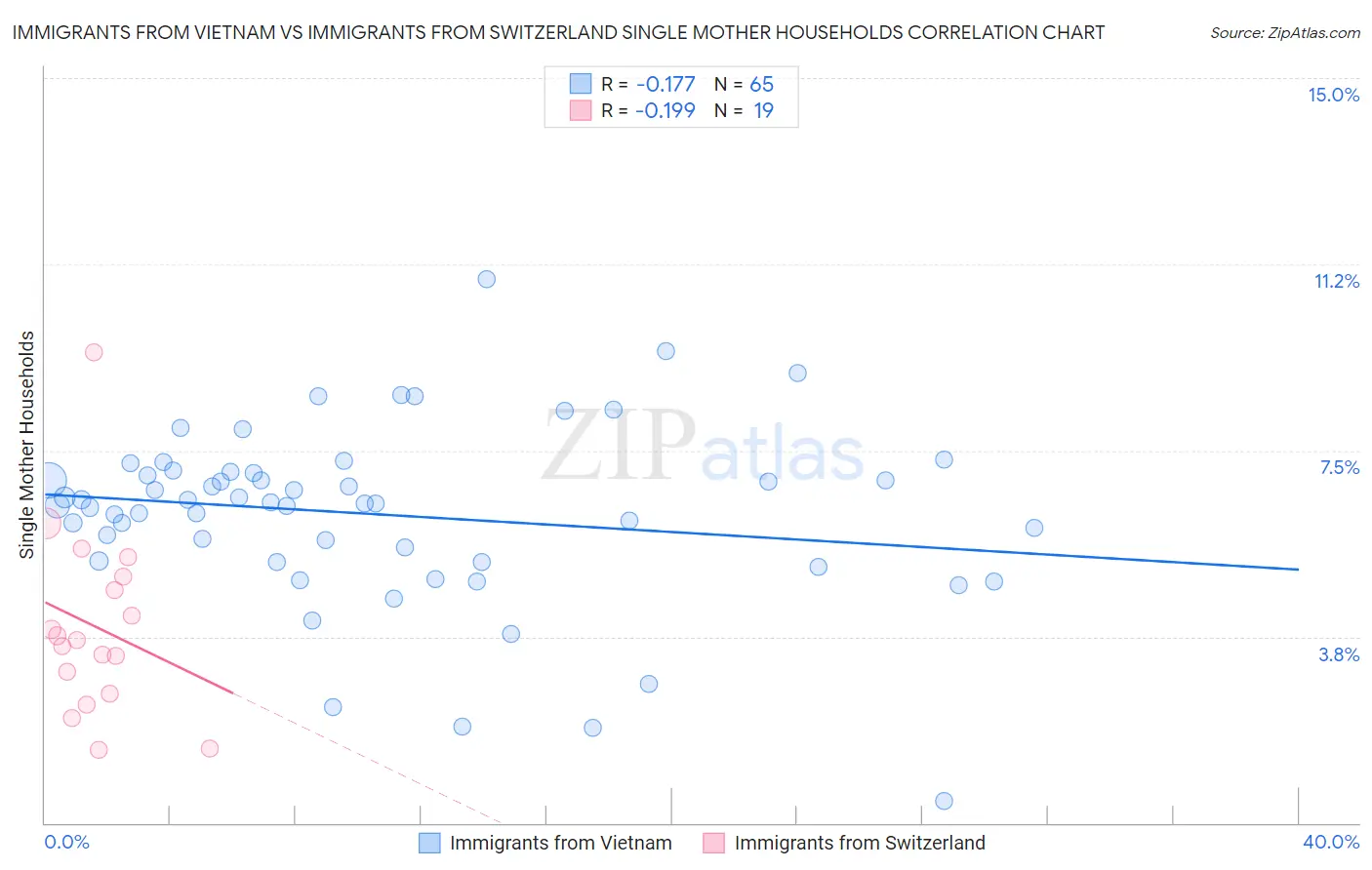 Immigrants from Vietnam vs Immigrants from Switzerland Single Mother Households
