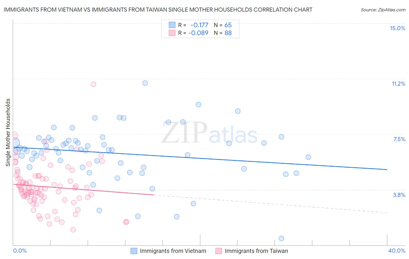 Immigrants from Vietnam vs Immigrants from Taiwan Single Mother Households