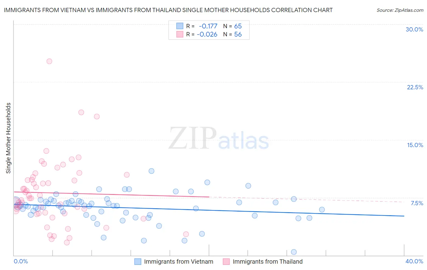 Immigrants from Vietnam vs Immigrants from Thailand Single Mother Households