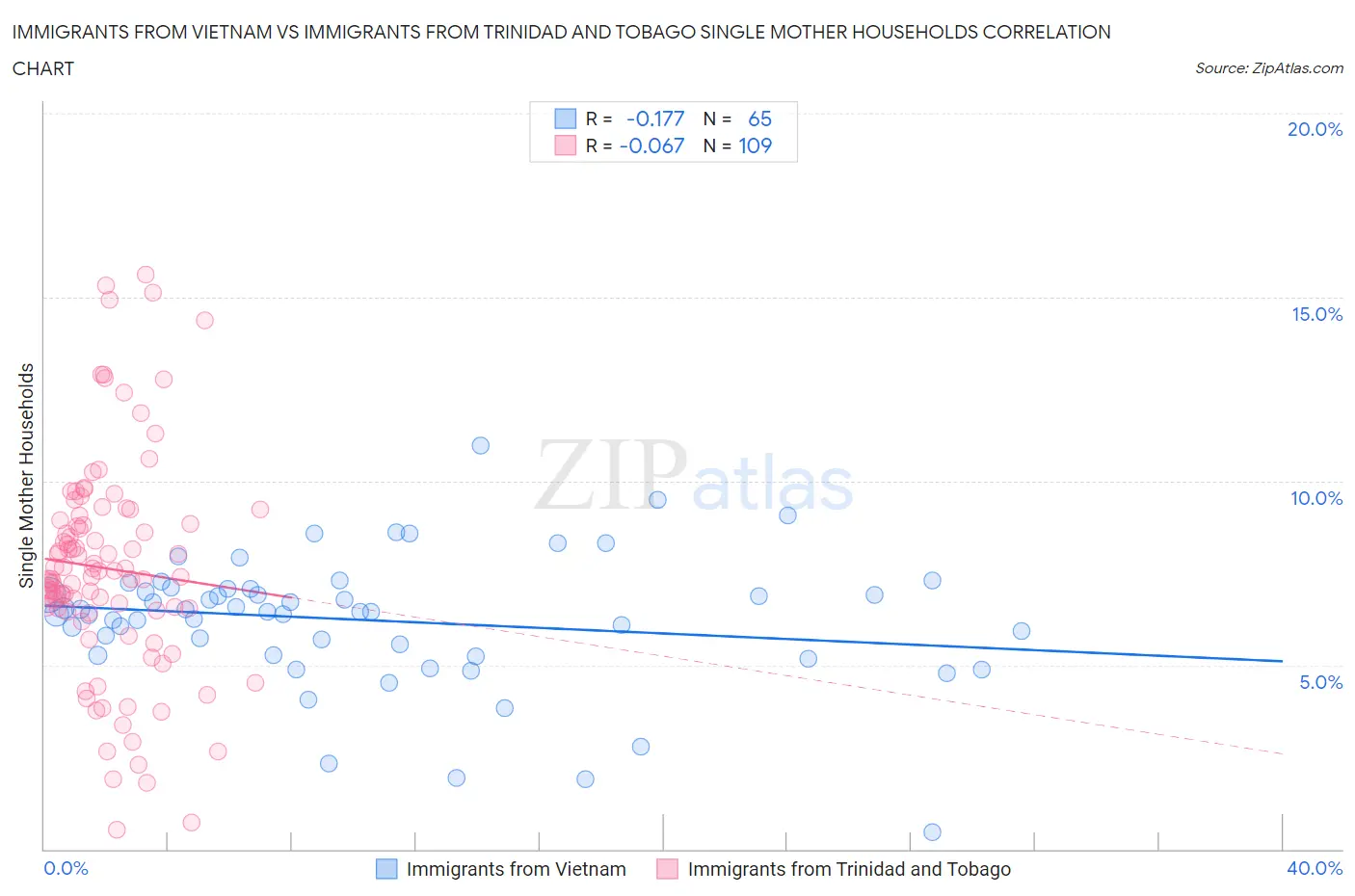 Immigrants from Vietnam vs Immigrants from Trinidad and Tobago Single Mother Households