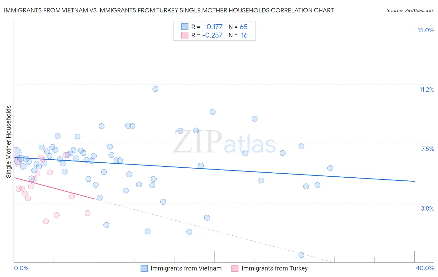 Immigrants from Vietnam vs Immigrants from Turkey Single Mother Households