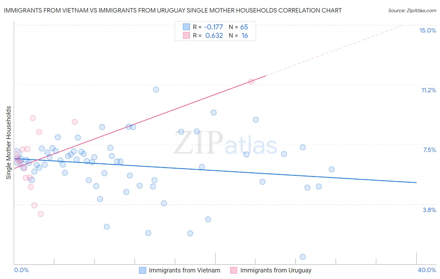 Immigrants from Vietnam vs Immigrants from Uruguay Single Mother Households