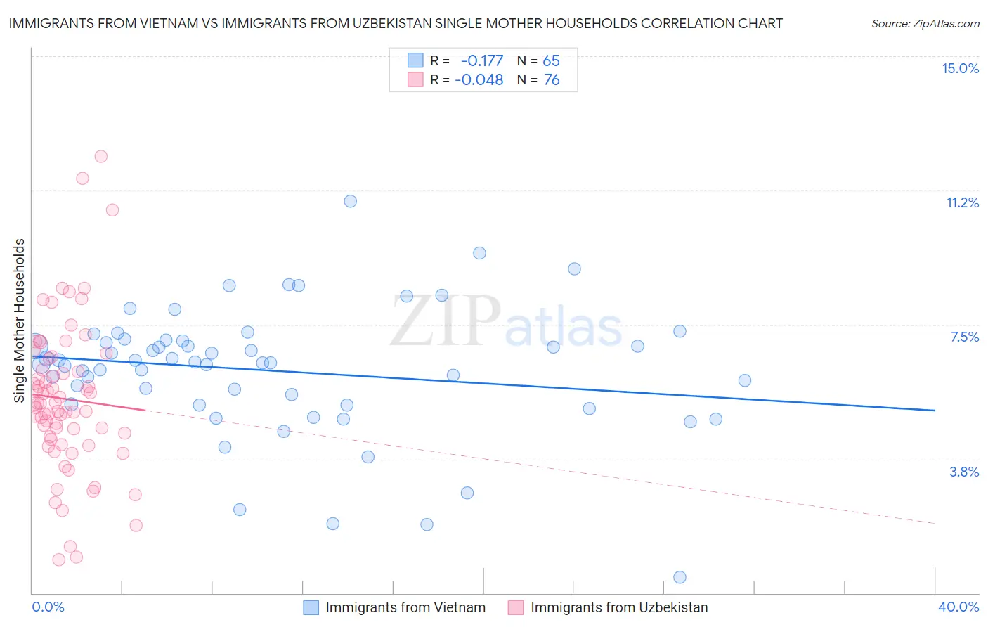 Immigrants from Vietnam vs Immigrants from Uzbekistan Single Mother Households