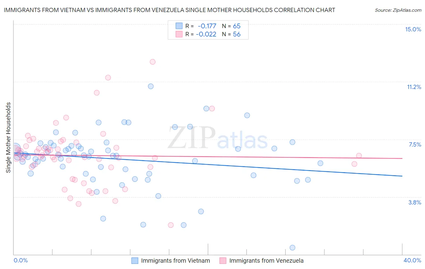 Immigrants from Vietnam vs Immigrants from Venezuela Single Mother Households