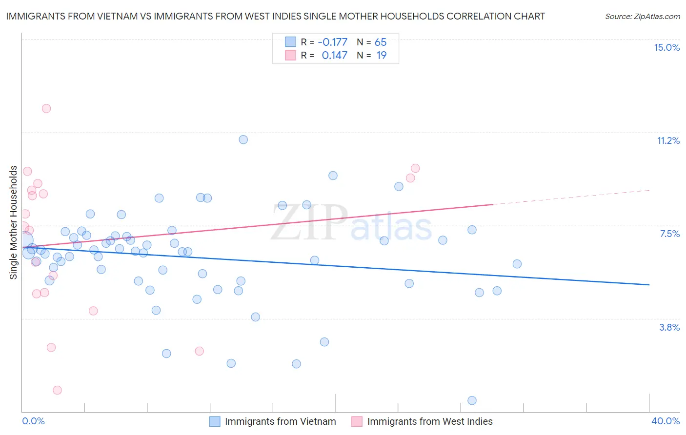 Immigrants from Vietnam vs Immigrants from West Indies Single Mother Households